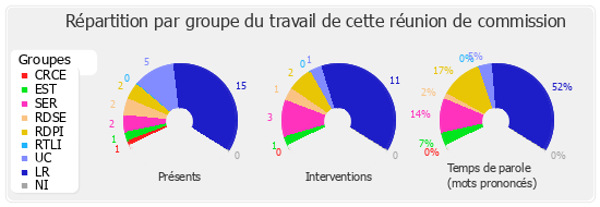 Répartition par groupe du travail de cette réunion de commission