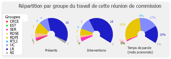 Répartition par groupe du travail de cette réunion de commission