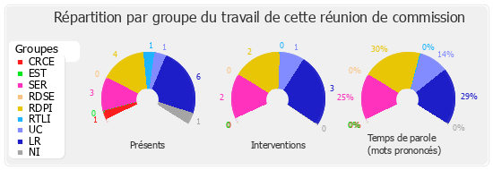 Répartition par groupe du travail de cette réunion de commission