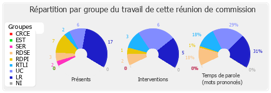 Répartition par groupe du travail de cette réunion de commission