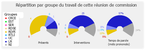 Répartition par groupe du travail de cette réunion de commission