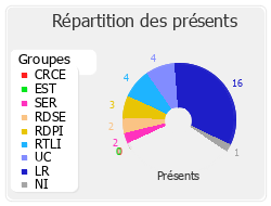 Répartition des présents