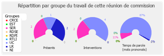 Répartition par groupe du travail de cette réunion de commission