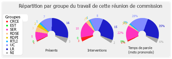 Répartition par groupe du travail de cette réunion de commission