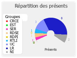 Répartition par groupe du travail de cette réunion de commission