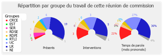 Répartition par groupe du travail de cette réunion de commission