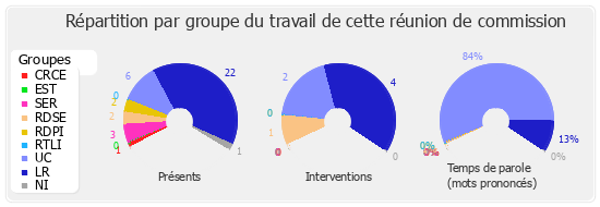 Répartition par groupe du travail de cette réunion de commission