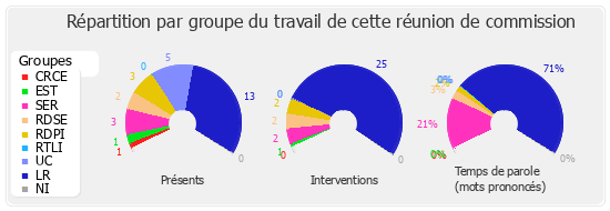 Répartition par groupe du travail de cette réunion de commission