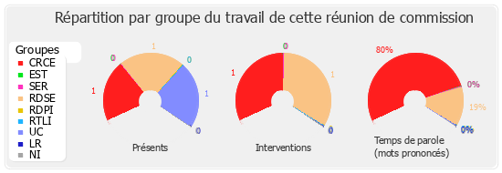 Répartition par groupe du travail de cette réunion de commission