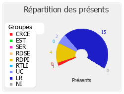 Répartition des présents