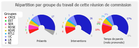 Répartition par groupe du travail de cette réunion de commission