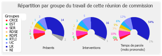 Répartition par groupe du travail de cette réunion de commission