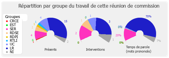 Répartition par groupe du travail de cette réunion de commission