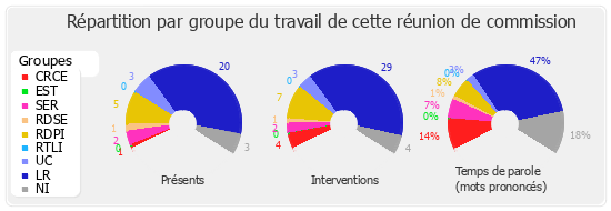 Répartition par groupe du travail de cette réunion de commission