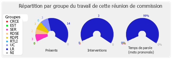 Répartition par groupe du travail de cette réunion de commission