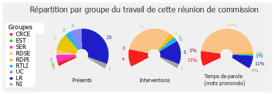 Répartition par groupe du travail de cette réunion de commission