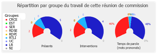 Répartition par groupe du travail de cette réunion de commission