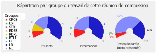 Répartition par groupe du travail de cette réunion de commission