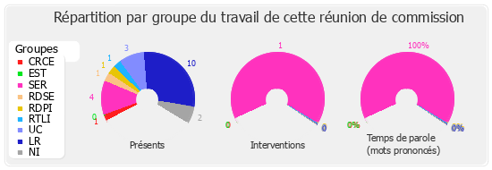 Répartition par groupe du travail de cette réunion de commission