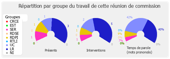 Répartition par groupe du travail de cette réunion de commission