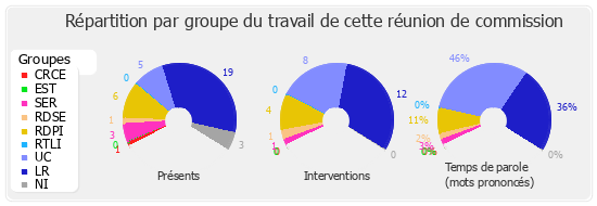 Répartition par groupe du travail de cette réunion de commission