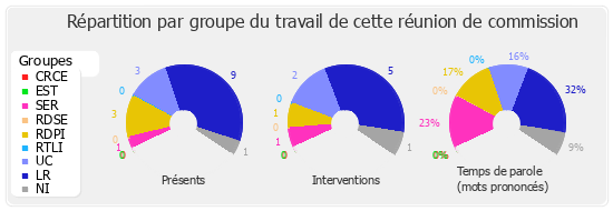 Répartition par groupe du travail de cette réunion de commission