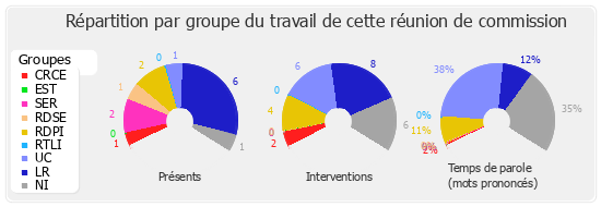 Répartition par groupe du travail de cette réunion de commission