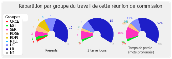 Répartition par groupe du travail de cette réunion de commission