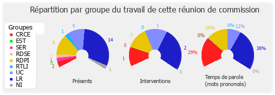 Répartition par groupe du travail de cette réunion de commission