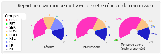 Répartition par groupe du travail de cette réunion de commission