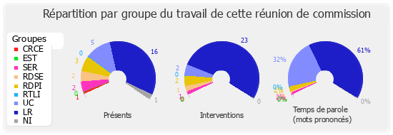 Répartition par groupe du travail de cette réunion de commission