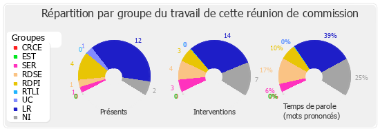 Répartition par groupe du travail de cette réunion de commission