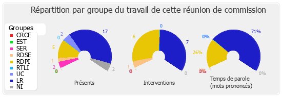 Répartition par groupe du travail de cette réunion de commission