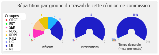 Répartition par groupe du travail de cette réunion de commission