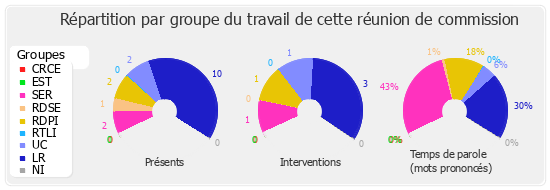 Répartition par groupe du travail de cette réunion de commission