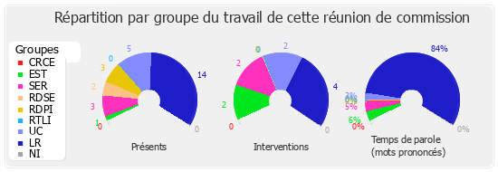 Répartition par groupe du travail de cette réunion de commission