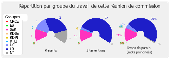 Répartition par groupe du travail de cette réunion de commission