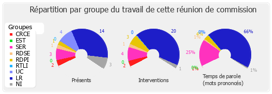 Répartition par groupe du travail de cette réunion de commission