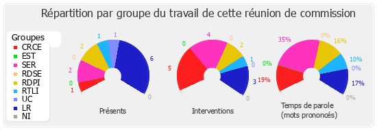 Répartition par groupe du travail de cette réunion de commission