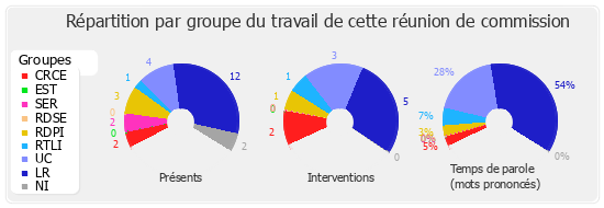 Répartition par groupe du travail de cette réunion de commission