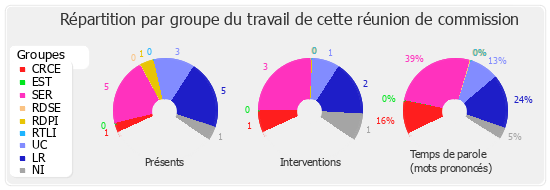 Répartition par groupe du travail de cette réunion de commission