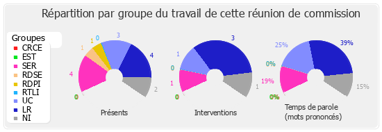 Répartition par groupe du travail de cette réunion de commission