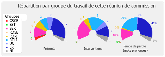 Répartition par groupe du travail de cette réunion de commission