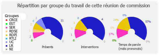 Répartition par groupe du travail de cette réunion de commission