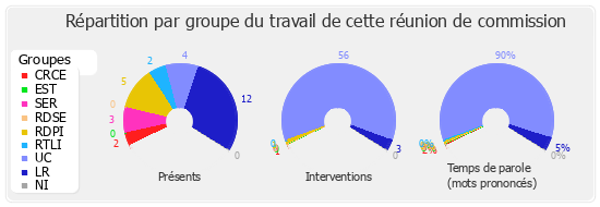 Répartition par groupe du travail de cette réunion de commission