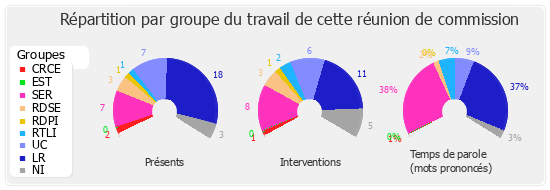 Répartition par groupe du travail de cette réunion de commission