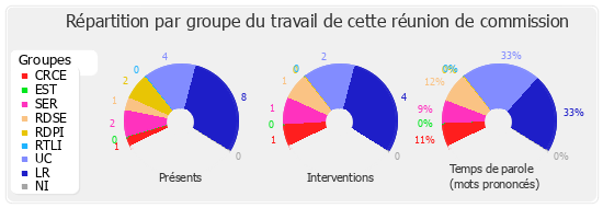 Répartition par groupe du travail de cette réunion de commission