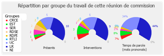 Répartition par groupe du travail de cette réunion de commission