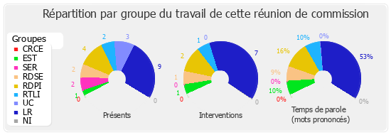 Répartition par groupe du travail de cette réunion de commission