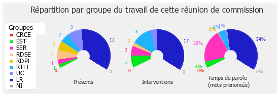 Répartition par groupe du travail de cette réunion de commission